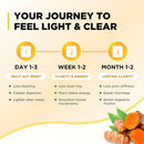 Diagram titled 'Your Journey to Feel Light & Clear' with stages and benefits on a beige background.